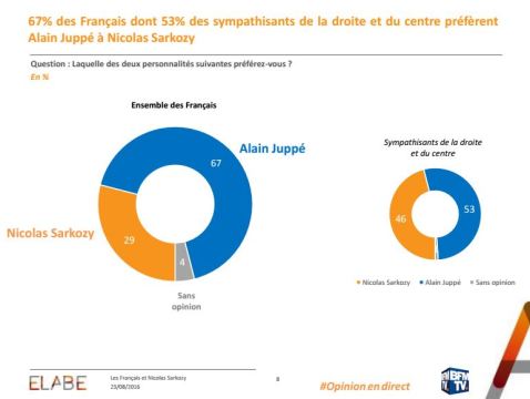 Sondage: 79% des Français ne veulent pas revoir Nicolas Sarkozy à l'Elysée