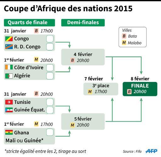 Graphique de présentation du tableau final de la Coupe d'Afrique des Nations 2015 de football