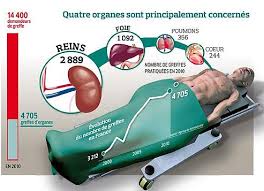 Transplantation d’organes: Le projet de Loi voté au Sénégal
