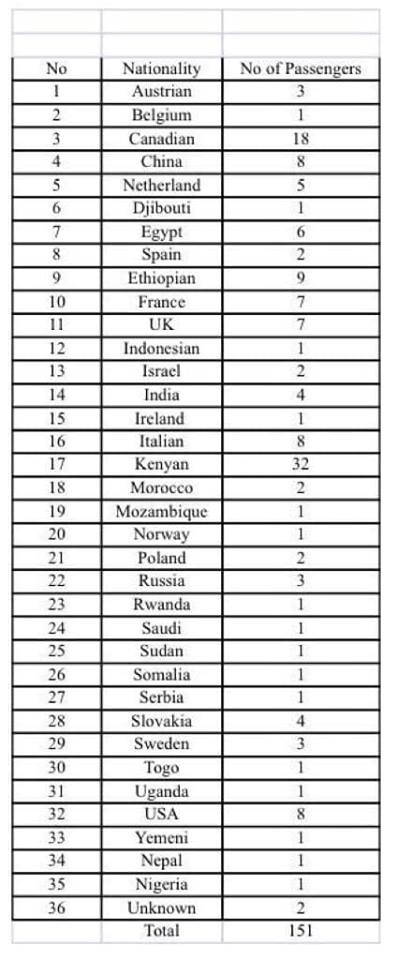 Crash Avion Ethiopian Airlines: Voici la liste des nationalités des passagers.
