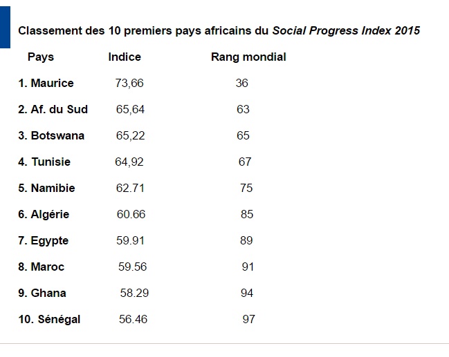 DEVELOPPEMENT-Progrès social : le Sénégal dans le top 10 des pays africains