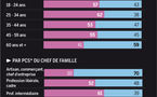 PRESIDENTIELLE FRANCAISE: Le profil des électeurs de François Hollande et Nicolas Sarkozy